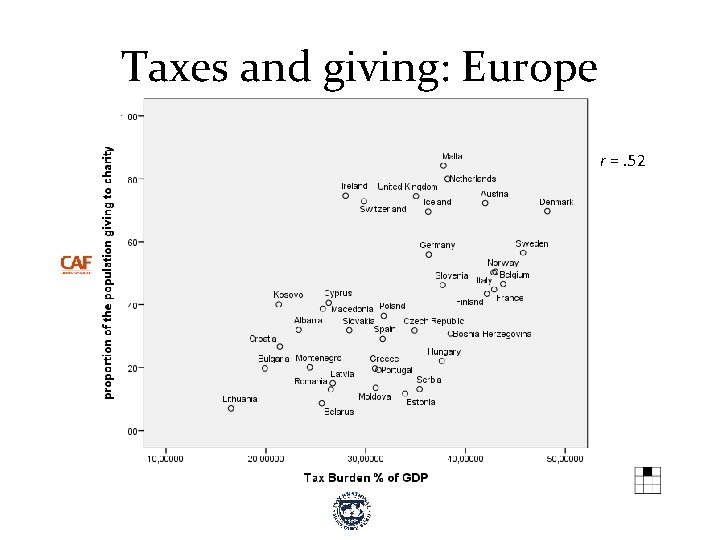 Taxes and giving: Europe r =. 52 