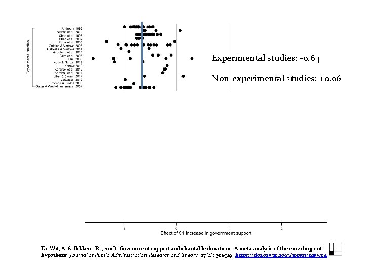 CROWDING-OUT EFFECT: EMPIRICS Experimental studies: -0. 64 Non-experimental studies: +0. 06 De Wit, A.