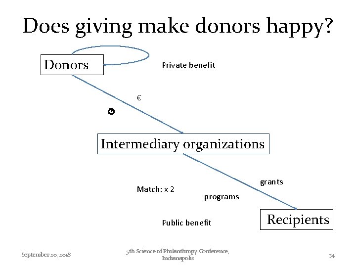 Does giving make donors happy? Donors Private benefit € Intermediary organizations Match: x 2