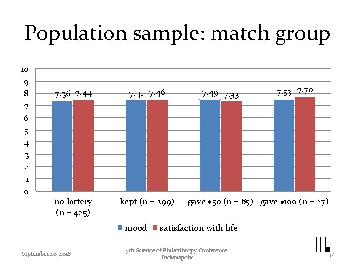 Population sample: match group 10 9 8 7 6 5 4 3 2 1