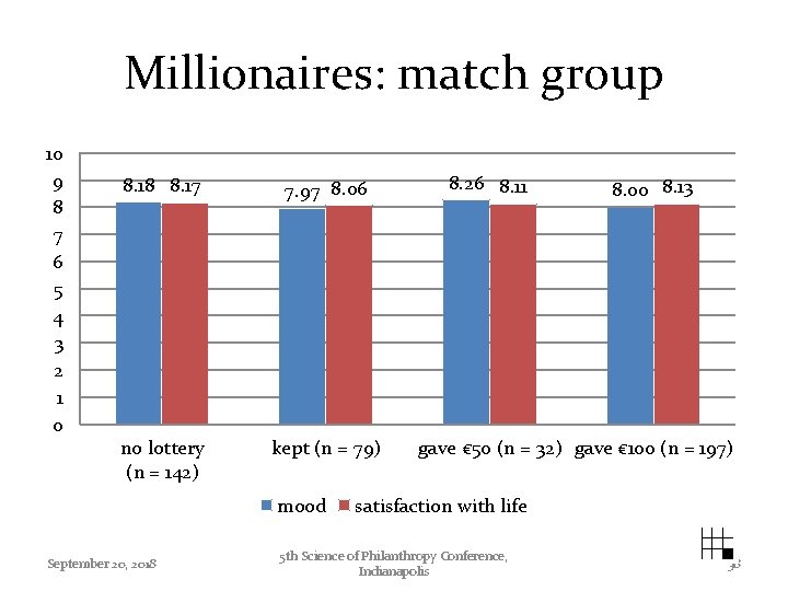 Millionaires: match group 10 9 8 7 6 5 4 3 2 1 0