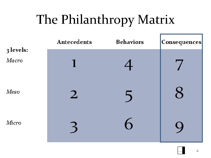 The Philanthropy Matrix Antecedents Behaviors Consequences 3 levels: Macro Meso Micro 6 