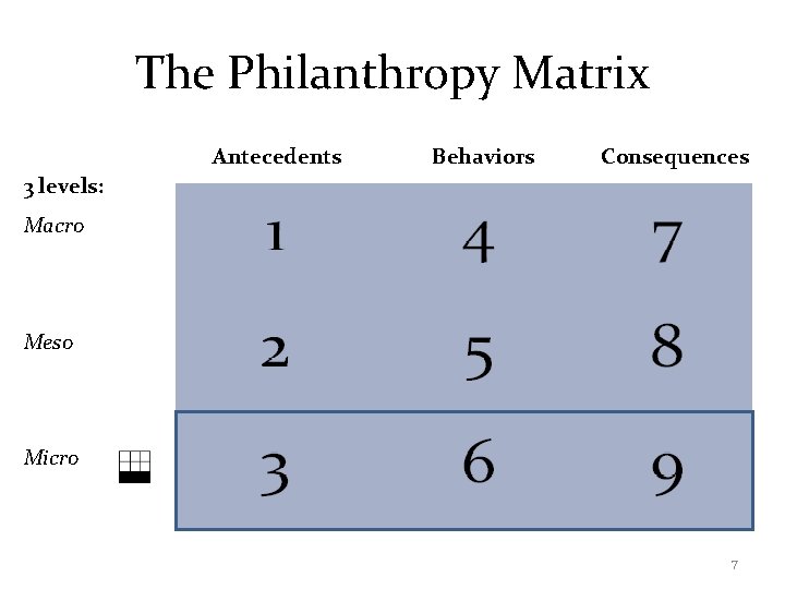 The Philanthropy Matrix Antecedents Behaviors Consequences 3 levels: Macro Meso Micro 7 