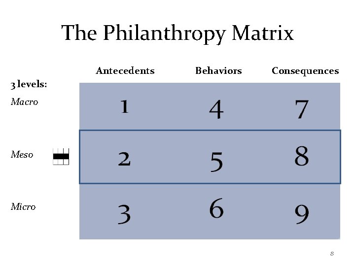 The Philanthropy Matrix Antecedents Behaviors Consequences 3 levels: Macro Meso Micro 8 