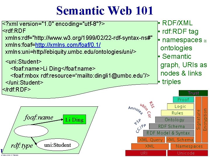 Semantic Web 101 <? xml version="1. 0" encoding="utf-8"? > <rdf: RDF xmlns: rdf="http: //www.