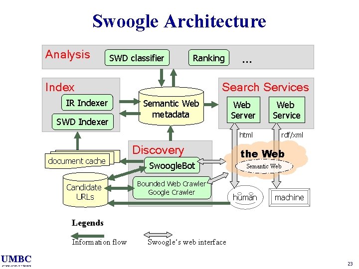 Swoogle Architecture Analysis SWD classifier Ranking Index IR Indexer SWD Indexer … Search Services