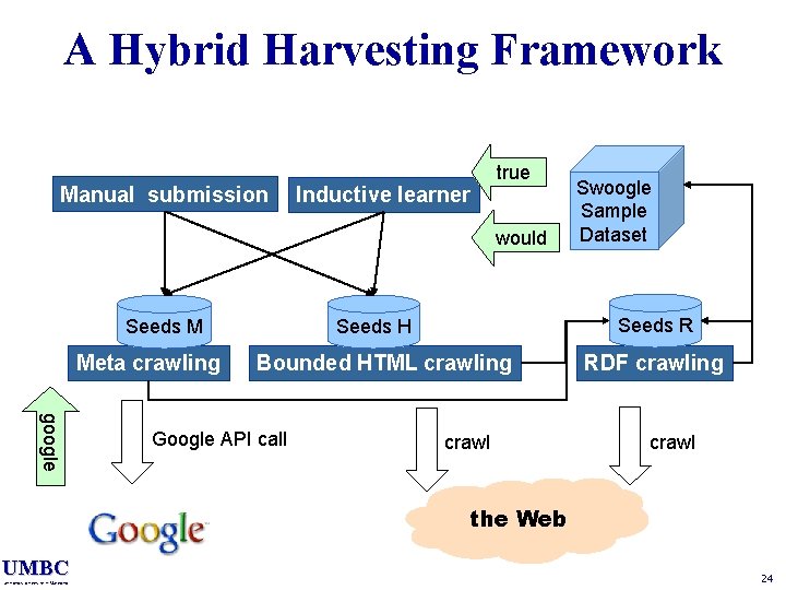 A Hybrid Harvesting Framework Manual submission Inductive learner true would Seeds M Meta crawling