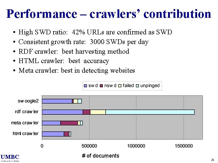 Performance – crawlers’ contribution • • • High SWD ratio: 42% URLs are confirmed