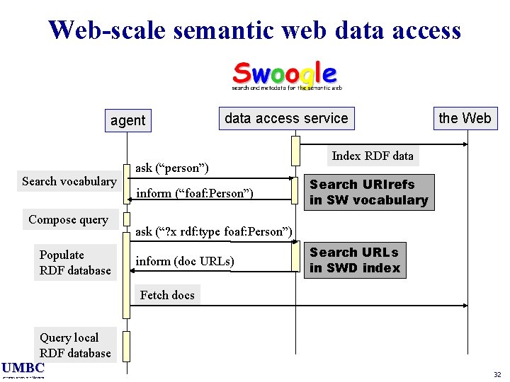 Web-scale semantic web data access agent Search vocabulary Compose query Populate RDF database data