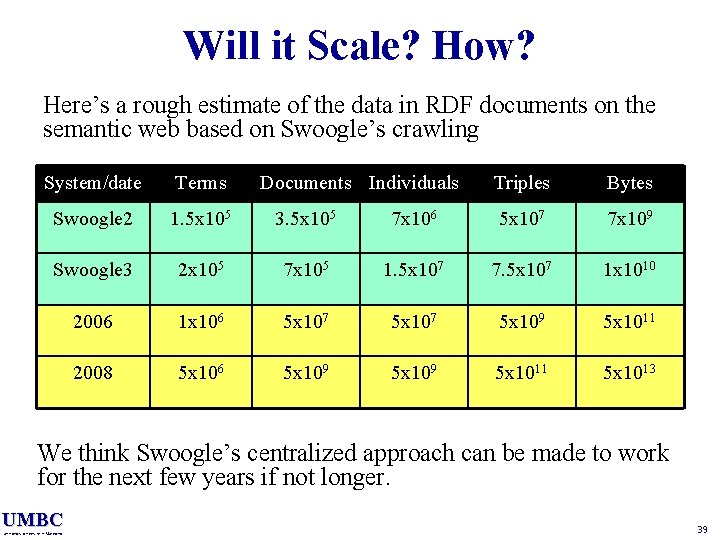 Will it Scale? How? Here’s a rough estimate of the data in RDF documents