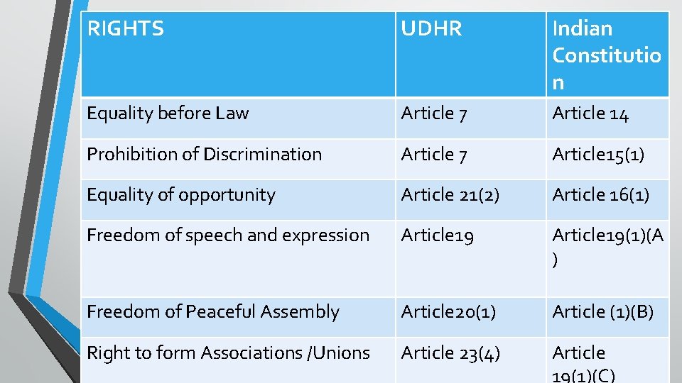 RIGHTS UDHR Indian Constitutio n Equality before Law Article 7 Article 14 Prohibition of