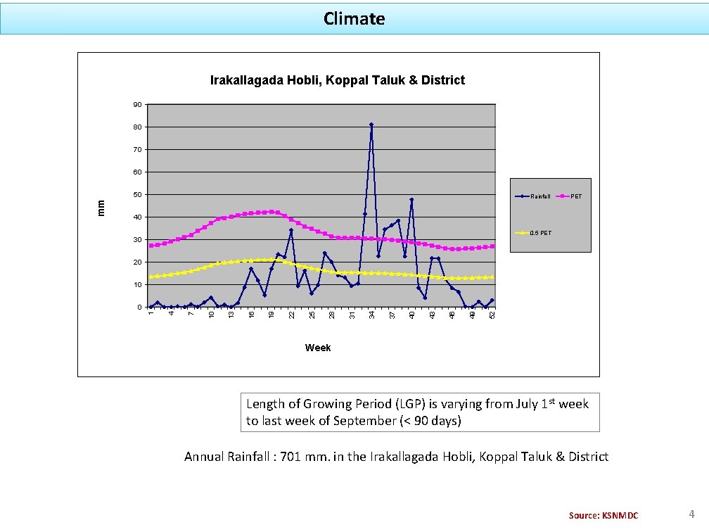 Climate Irakallagada Hobli, Koppal Taluk & District 90 80 70 60 Rainfall PET 40