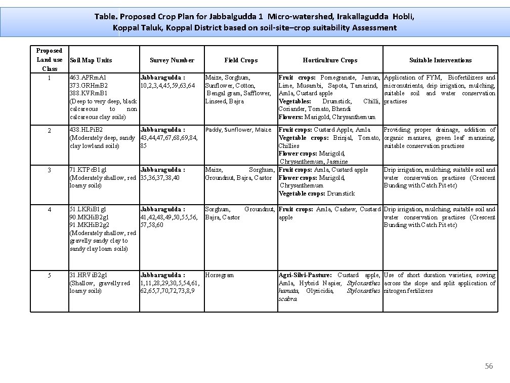 Table. Proposed Crop Plan for Jabbalgudda 1 Micro-watershed, Irakallagudda Hobli, Koppal Taluk, Koppal District