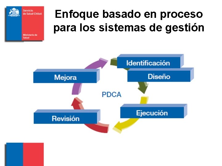 Enfoque basado en proceso para los sistemas de gestión 