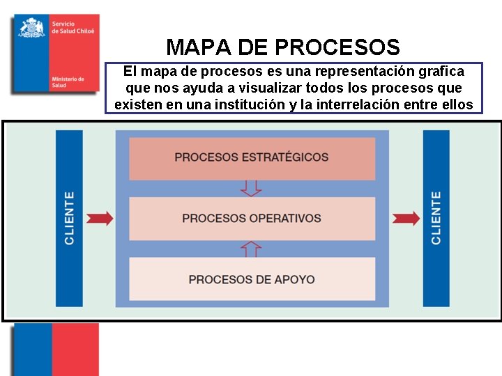 MAPA DE PROCESOS El mapa de procesos es una representación grafica que nos ayuda