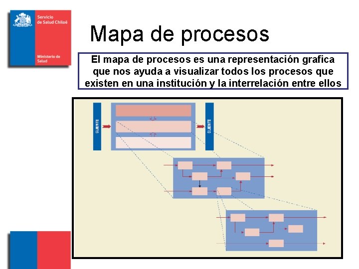 Mapa de procesos El mapa de procesos es una representación grafica que nos ayuda
