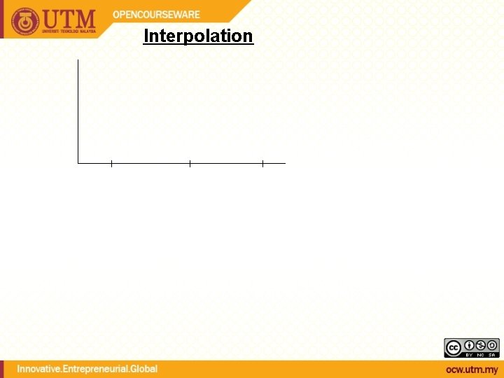 Interpolation b Tb Assume a & b connected by a straight line T a