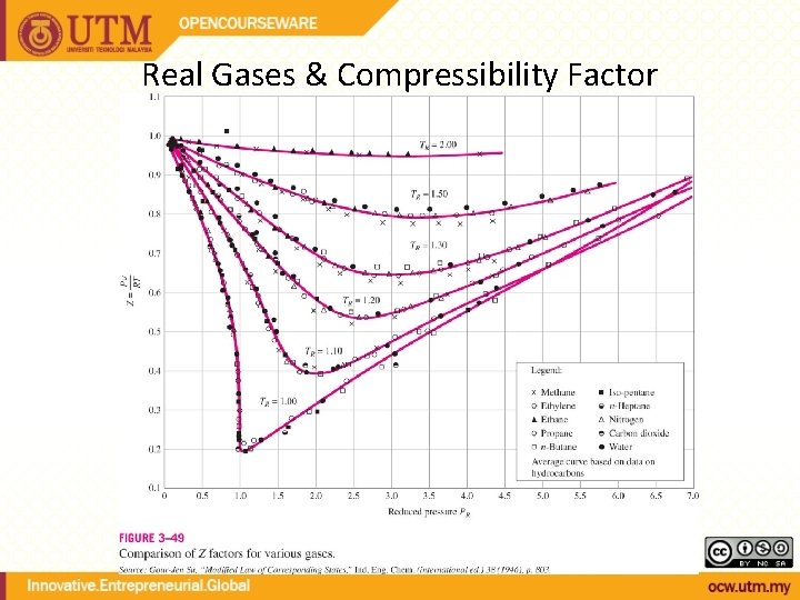 Real Gases & Compressibility Factor 