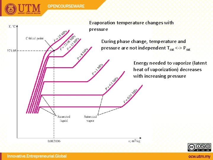 Evaporation temperature changes with pressure During phase change, temperature and pressure are not independent