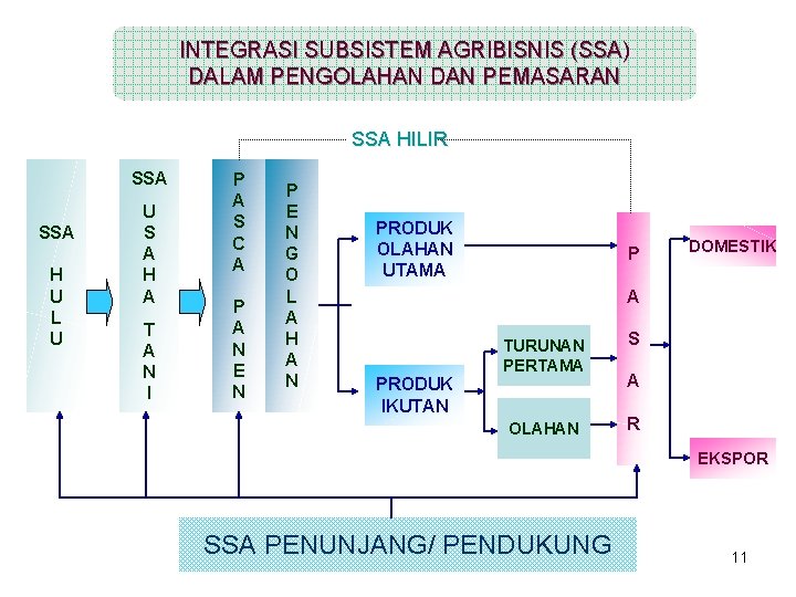 INTEGRASI SUBSISTEM AGRIBISNIS (SSA) DALAM PENGOLAHAN DAN PEMASARAN SSA HILIR SSA H U L