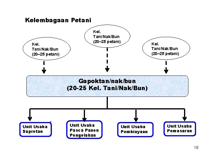 Kelembagaan Petani Kel. Tani/Nak/Bun (20– 25 petani) Gapoktan/nak/bun (20 -25 Kel. Tani/Nak/Bun) Unit Usaha