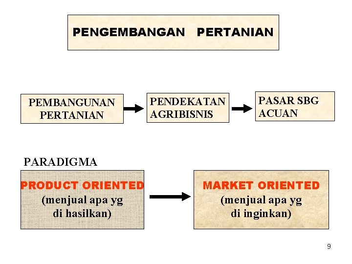 PENGEMBANGAN PERTANIAN PEMBANGUNAN PERTANIAN PENDEKATAN AGRIBISNIS PASAR SBG ACUAN PARADIGMA PRODUCT ORIENTED MARKET ORIENTED