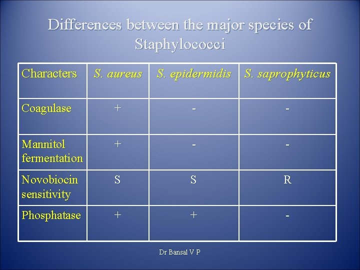 Differences between the major species of Staphylococci Characters S. aureus S. epidermidis S. saprophyticus