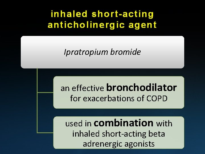 inhaled short-acting anticholinergic agent Ipratropium bromide an effective bronchodilator for exacerbations of COPD used inhaled short-acting anticholinergic agent Ipratropium bromide an effective bronchodilator for exacerbations of COPD used