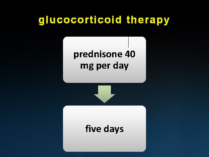 glucocorticoid therapy prednisone 40 mg per day five days 
