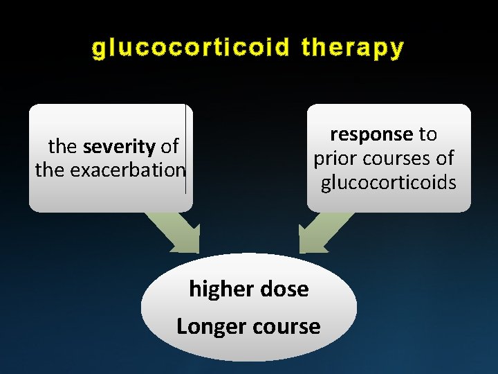 glucocorticoid therapy the severity of the exacerbation response to prior courses of glucocorticoids higher