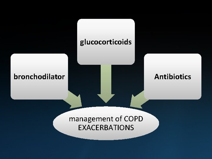 glucocorticoids bronchodilator Antibiotics management of COPD EXACERBATIONS glucocorticoids bronchodilator Antibiotics management of COPD EXACERBATIONS