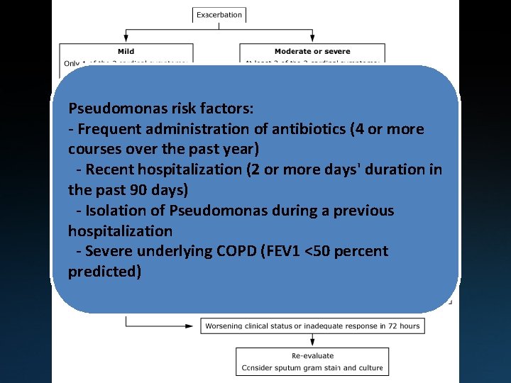 Pseudomonas risk factors: - Frequent administration of antibiotics (4 or more courses over the