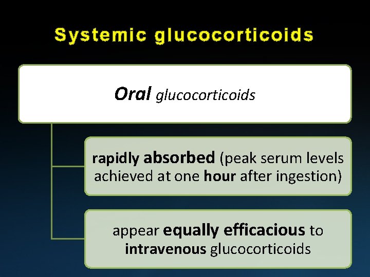 Systemic glucocorticoids Oral glucocorticoids rapidly absorbed (peak serum levels achieved at one hour after