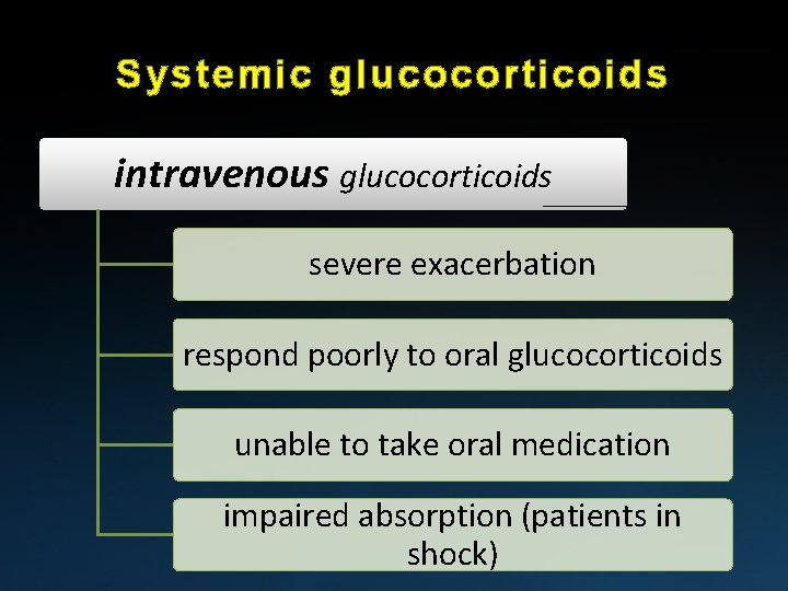 Systemic glucocorticoids intravenous glucocorticoids severe exacerbation respond poorly to oral glucocorticoids unable to take