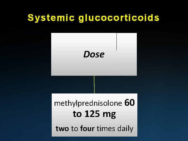 Systemic glucocorticoids Dose methylprednisolone 60 to 125 mg two to four times daily 