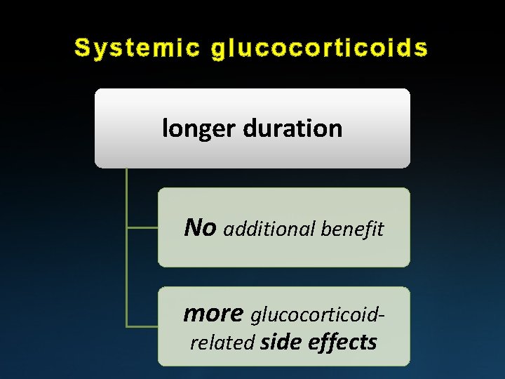 Systemic glucocorticoids longer duration No additional benefit more glucocorticoidrelated side effects 