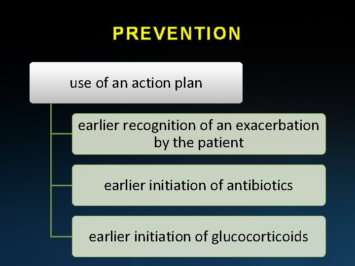 PREVENTION use of an action plan earlier recognition of an exacerbation by the patient