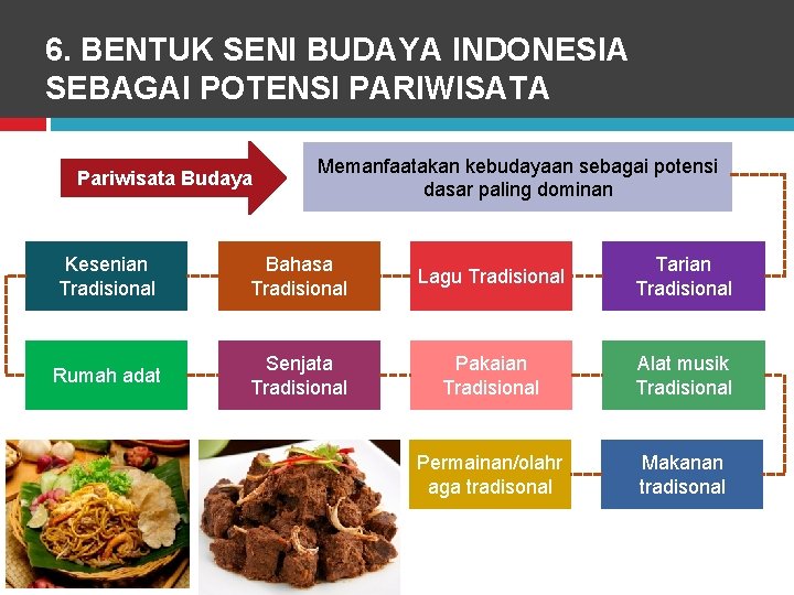 6. BENTUK SENI BUDAYA INDONESIA SEBAGAI POTENSI PARIWISATA Pariwisata Budaya Memanfaatakan kebudayaan sebagai potensi