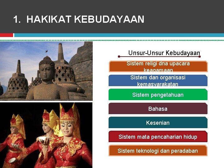 1. HAKIKAT KEBUDAYAAN Unsur-Unsur Kebudayaan Sistem religi dna upacara keagamaan Sistem dan organisasi kemasyarakatan