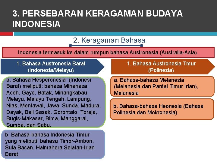 3. PERSEBARAN KERAGAMAN BUDAYA INDONESIA 2. Keragaman Bahasa Indonesia termasuk ke dalam rumpun bahasa