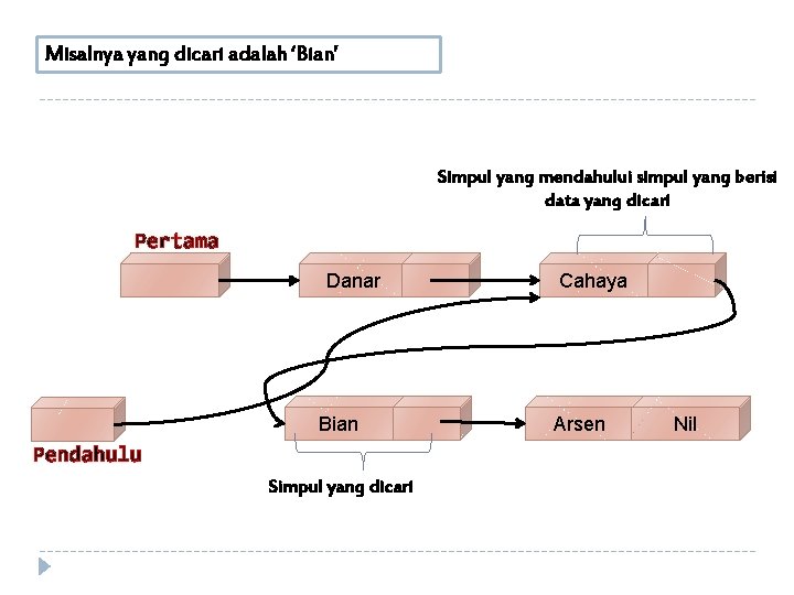 Misalnya yang dicari adalah ‘Bian’ Simpul yang mendahului simpul yang berisi data yang dicari