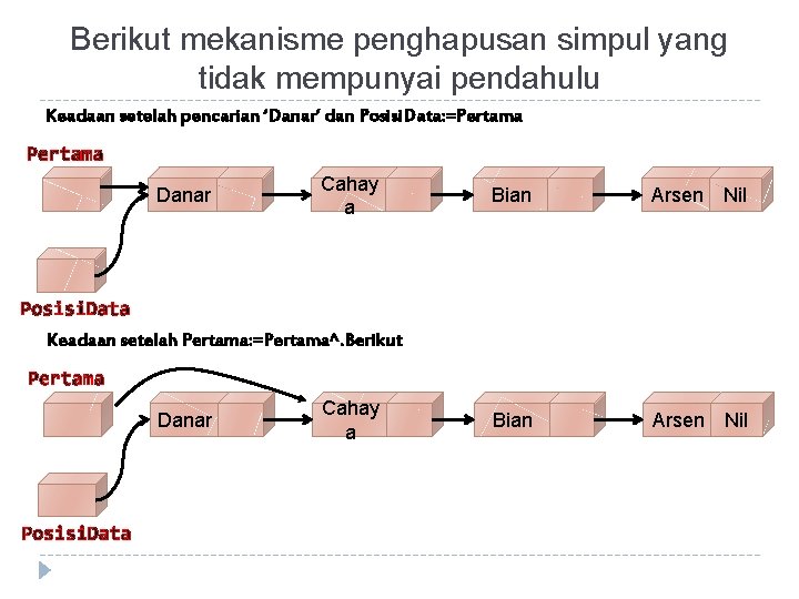 Berikut mekanisme penghapusan simpul yang tidak mempunyai pendahulu Keadaan setelah pencarian ‘Danar’ dan Posisi.