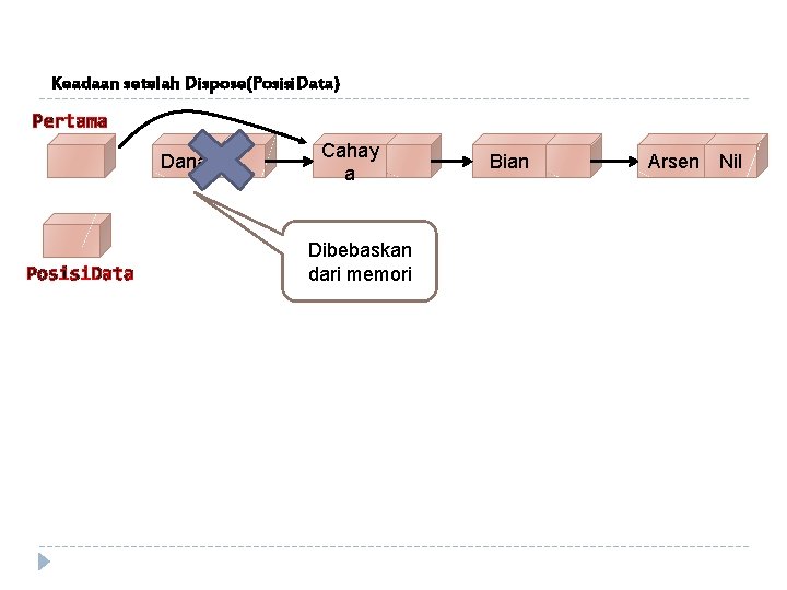 Keadaan setelah Dispose(Posisi. Data) Pertama Danar Posisi. Data Cahay a Dibebaskan dari memori Bian