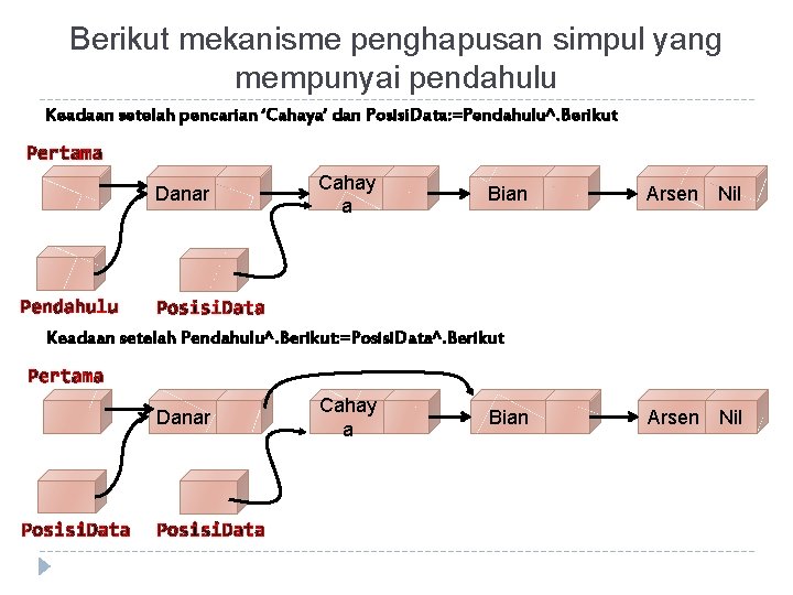 Berikut mekanisme penghapusan simpul yang mempunyai pendahulu Keadaan setelah pencarian ‘Cahaya’ dan Posisi. Data: