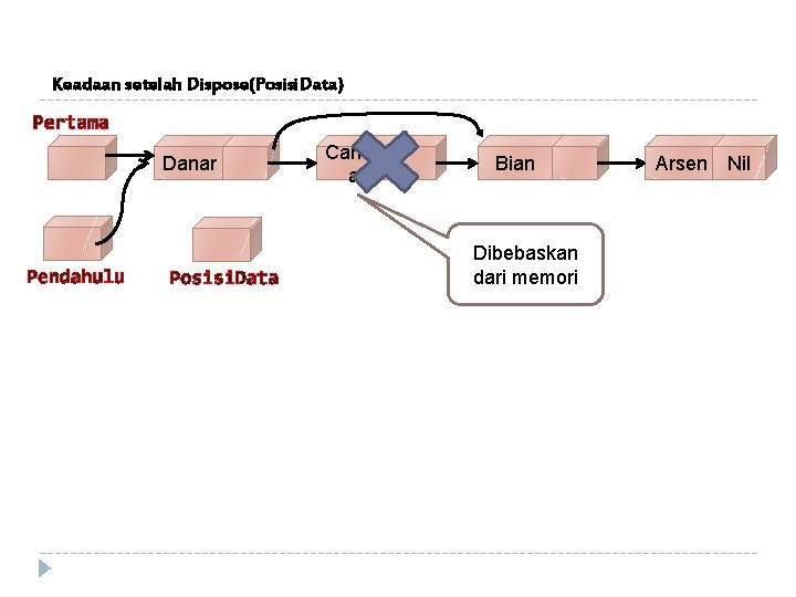 Keadaan setelah Dispose(Posisi. Data) Pertama Danar Pendahulu Posisi. Data Cahay a Bian Dibebaskan dari