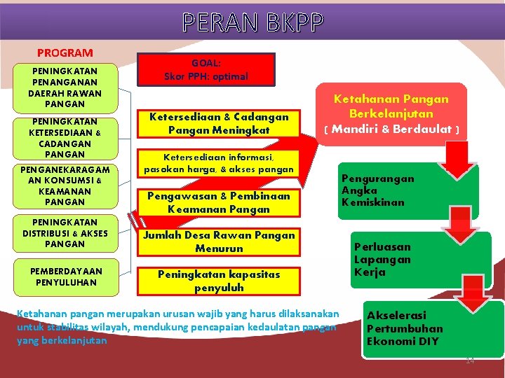 PERAN BKPP PROGRAM PENINGKATAN PENANGANAN DAERAH RAWAN PANGAN PENINGKATAN KETERSEDIAAN & CADANGAN PENGANEKARAGAM AN