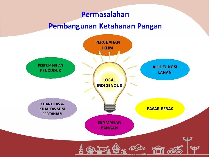 Permasalahan Pembangunan Ketahanan Pangan PERUBAHAN IKLIM PERTUMBUHAN ALIH FUNGSI LAHAN PENDUDUK LOCAL INDIGENOUS KUANTITAS