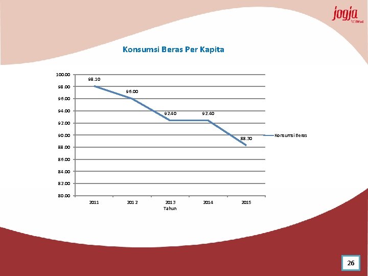 Konsumsi Beras Per Kapita 100. 00 98. 10 98. 00 96. 00 94. 00