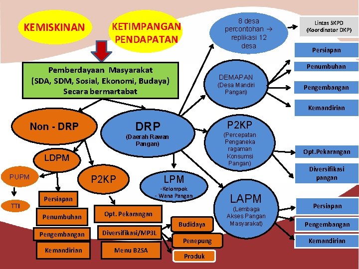 KEMISKINAN 8 desa percontohan replikasi 12 desa KETIMPANGAN PENDAPATAN Lintas SKPD (Koordinator DKP) Persiapan