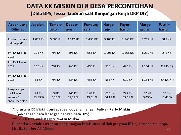 DATA KK MISKIN DI 8 DESA PERCONTOHAN (Data BPS, sesuai laporan saat Kunjungan Kerja